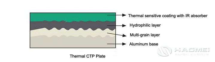 CTP Plate Structure.jpg