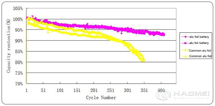 The Research Report of Battery Grade Aluminum Foil