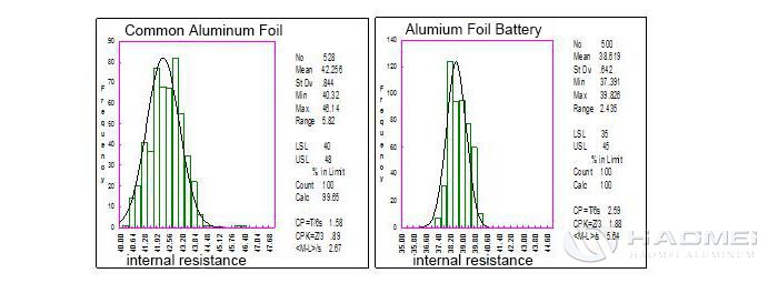 Internal resistance of aluminum foil and battery.jpg