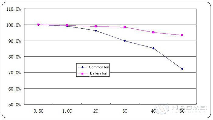 discharge performance of the battery usin aluminm foil.jpg