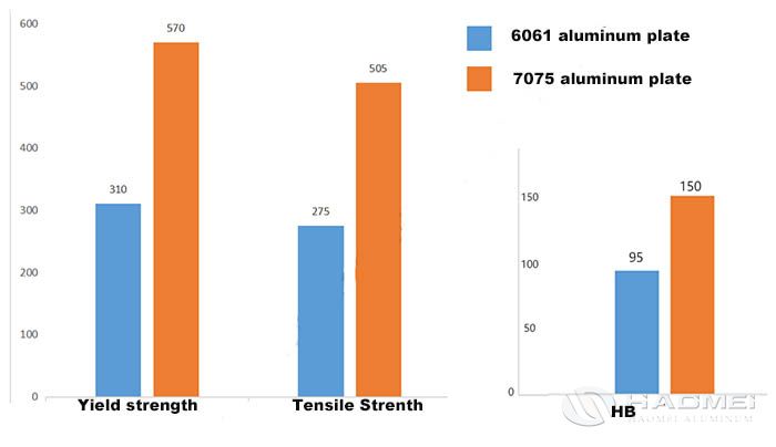 6061 Aluminium Sheet V 7075 Aluminum Sheet