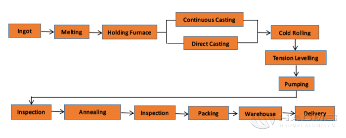 What Is The Aluminium Circles Manufacturing Process