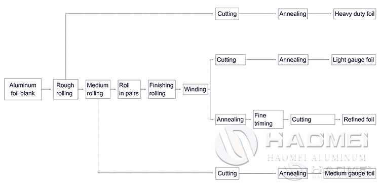 What Is Industrial Aluminium foil Production Process